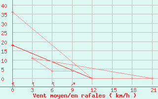 Courbe de la force du vent pour Tambov