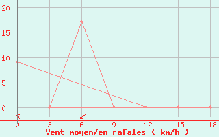 Courbe de la force du vent pour Tanjung Selor