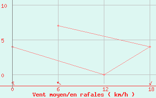 Courbe de la force du vent pour Kondopoga