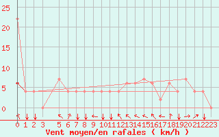 Courbe de la force du vent pour Kairouan