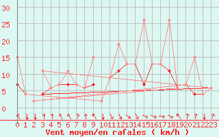 Courbe de la force du vent pour Al Hoceima