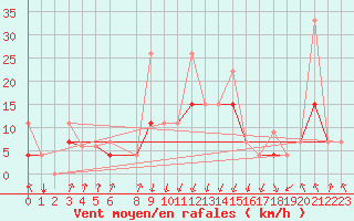 Courbe de la force du vent pour Al Hoceima