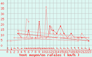 Courbe de la force du vent pour Petrozavodsk