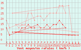 Courbe de la force du vent pour Chivres (Be)