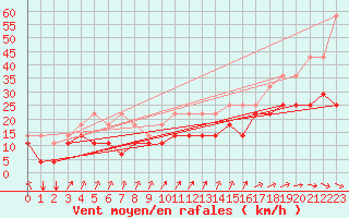 Courbe de la force du vent pour Koksijde (Be)