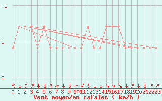 Courbe de la force du vent pour Koblenz Falckenstein