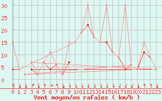 Courbe de la force du vent pour Al Hoceima