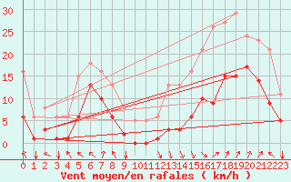 Courbe de la force du vent pour Selonnet - Chabanon (04)