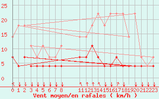 Courbe de la force du vent pour Chivres (Be)
