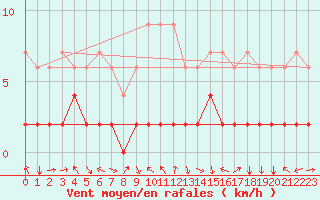 Courbe de la force du vent pour Bergn / Latsch