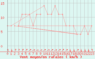 Courbe de la force du vent pour Koblenz Falckenstein