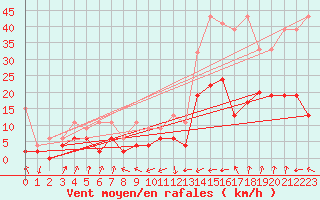 Courbe de la force du vent pour Interlaken