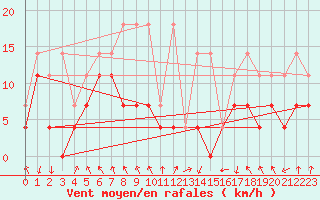 Courbe de la force du vent pour Oberstdorf
