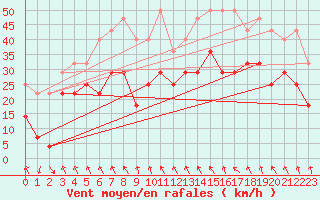 Courbe de la force du vent pour Kilpisjarvi