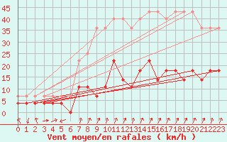 Courbe de la force du vent pour Malung A