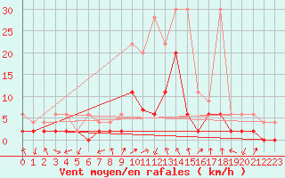 Courbe de la force du vent pour Ebnat-Kappel