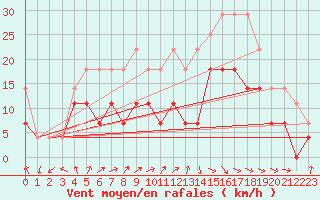 Courbe de la force du vent pour Kauhava