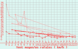 Courbe de la force du vent pour Schpfheim