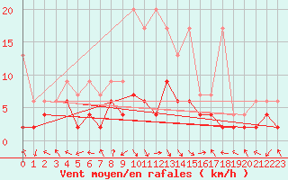 Courbe de la force du vent pour Mosen