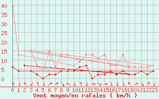Courbe de la force du vent pour Andeer