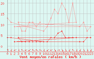 Courbe de la force du vent pour Bergn / Latsch