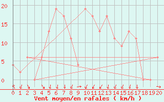 Courbe de la force du vent pour Sciacca