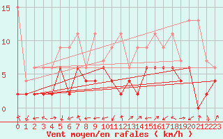 Courbe de la force du vent pour Sion (Sw)