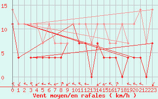 Courbe de la force du vent pour Marknesse Aws