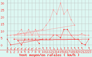 Courbe de la force du vent pour Ripoll