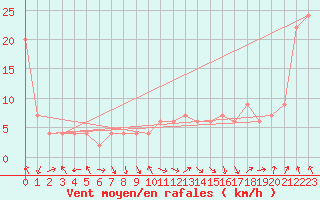 Courbe de la force du vent pour Guadalajara