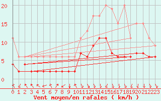 Courbe de la force du vent pour Flhli