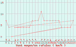 Courbe de la force du vent pour Kuemmersruck