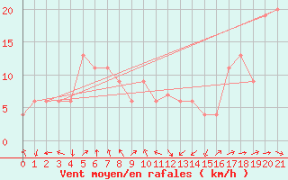 Courbe de la force du vent pour Taegu