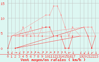Courbe de la force du vent pour Tirgu Jiu