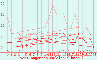 Courbe de la force du vent pour Koppigen