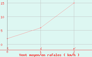 Courbe de la force du vent pour Himeji