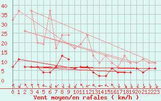 Courbe de la force du vent pour La Fretaz (Sw)