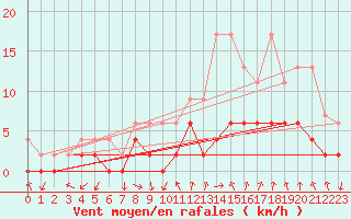 Courbe de la force du vent pour Beznau