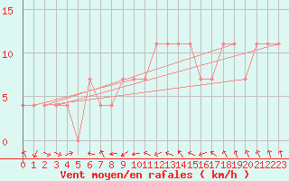 Courbe de la force du vent pour Wien / Hohe Warte
