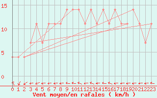 Courbe de la force du vent pour Wolfsegg