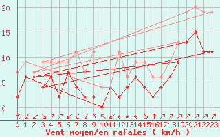 Courbe de la force du vent pour Boltigen