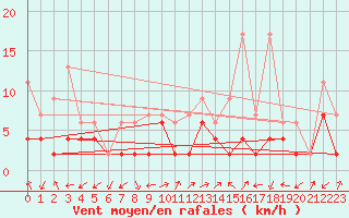 Courbe de la force du vent pour Ulrichen