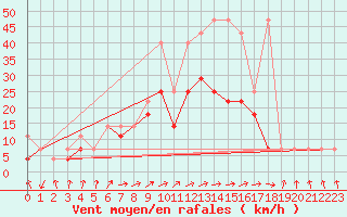 Courbe de la force du vent pour Resko