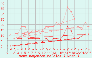 Courbe de la force du vent pour Helln