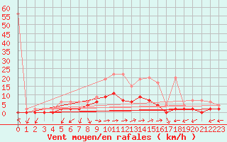 Courbe de la force du vent pour Mhleberg