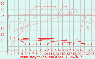 Courbe de la force du vent pour Schiers