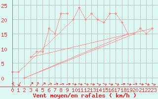 Courbe de la force du vent pour Santander (Esp)