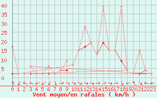 Courbe de la force du vent pour Schiers