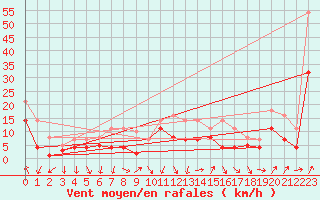 Courbe de la force du vent pour Fribourg (All)