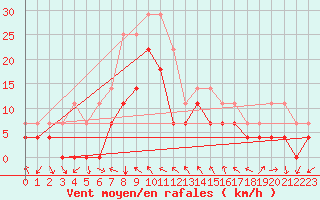 Courbe de la force du vent pour Motril